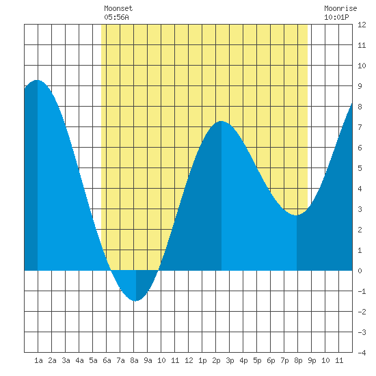 Hammond tide chart for Monday, May 16, 2022
