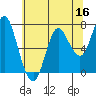 Hammond tide chart for Monday, May 16, 2022
