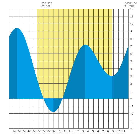 Hammond tide chart for Tuesday, May 17, 2022
