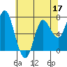 Hammond tide chart for Tuesday, May 17, 2022