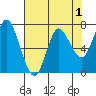 Hammond tide chart for Sunday, May 1, 2022