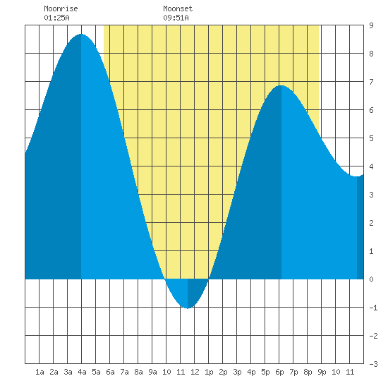 Hammond tide chart for Friday, May 20, 2022