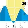 Hammond tide chart for Friday, May 20, 2022