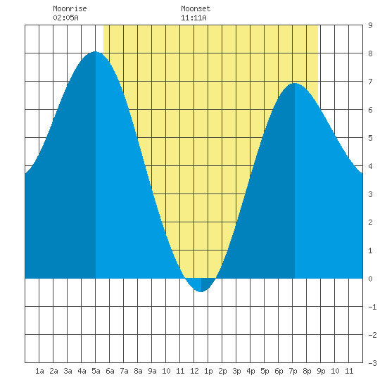 Hammond tide chart for Saturday, May 21, 2022