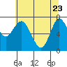 Hammond tide chart for Monday, May 23, 2022