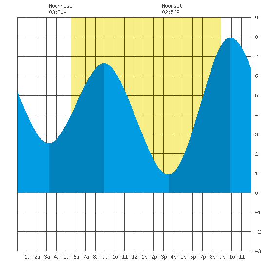Hammond tide chart for Tuesday, May 24, 2022