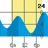 Hammond tide chart for Tuesday, May 24, 2022