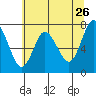 Hammond tide chart for Thursday, May 26, 2022