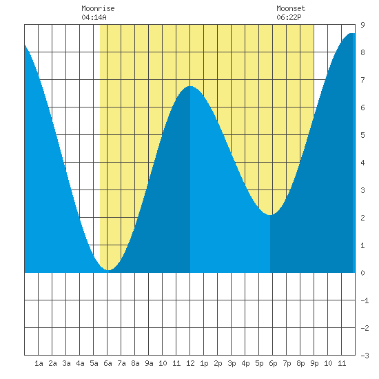 Hammond tide chart for Friday, May 27, 2022