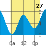 Hammond tide chart for Friday, May 27, 2022