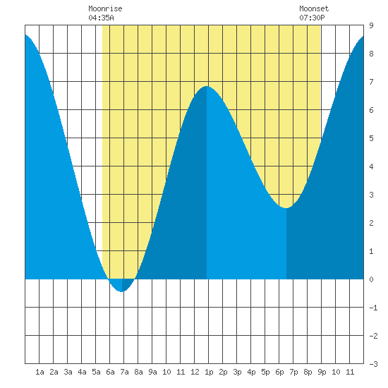Hammond tide chart for Saturday, May 28, 2022