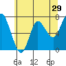 Hammond tide chart for Sunday, May 29, 2022