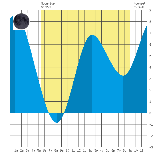 Hammond tide chart for Monday, May 30, 2022