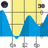 Hammond tide chart for Monday, May 30, 2022