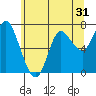 Hammond tide chart for Tuesday, May 31, 2022