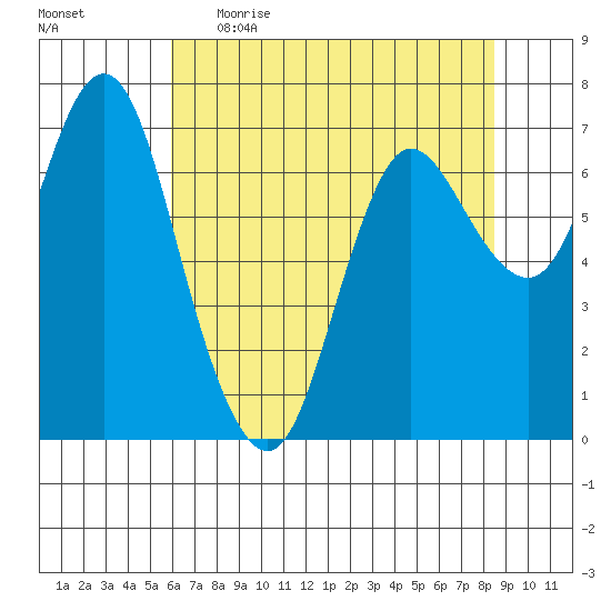 Hammond tide chart for Wednesday, May 4, 2022