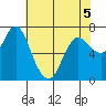 Hammond tide chart for Thursday, May 5, 2022
