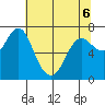 Hammond tide chart for Friday, May 6, 2022