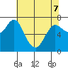 Hammond tide chart for Saturday, May 7, 2022