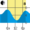 Hammond tide chart for Sunday, May 8, 2022