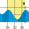 Hammond tide chart for Monday, May 9, 2022