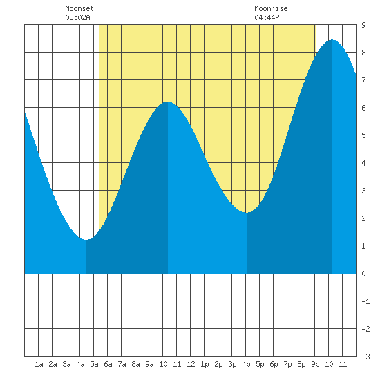 Hammond tide chart for Friday, June 10, 2022