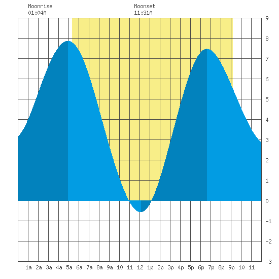 Hammond tide chart for Sunday, June 19, 2022
