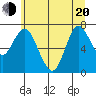 Hammond tide chart for Monday, June 20, 2022