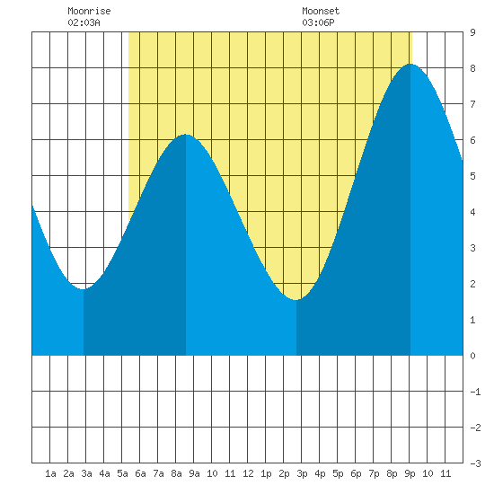 Hammond tide chart for Wednesday, June 22, 2022