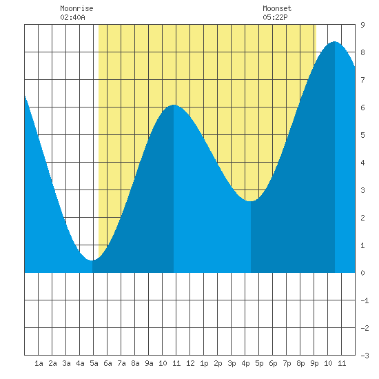 Hammond tide chart for Friday, June 24, 2022