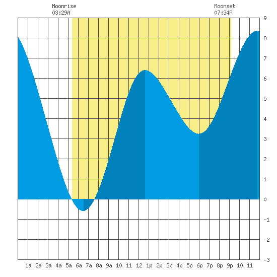 Hammond tide chart for Sunday, June 26, 2022