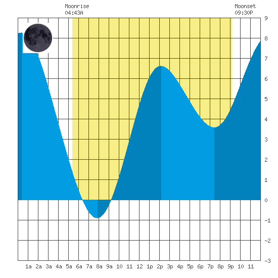 Hammond tide chart for Tuesday, June 28, 2022