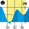 Hammond tide chart for Tuesday, June 28, 2022