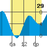Hammond tide chart for Wednesday, June 29, 2022