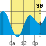 Hammond tide chart for Thursday, June 30, 2022