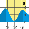 Hammond tide chart for Sunday, June 5, 2022