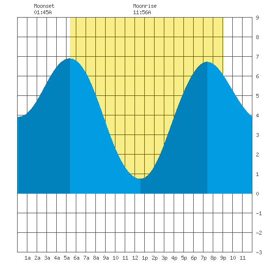 Hammond tide chart for Monday, June 6, 2022