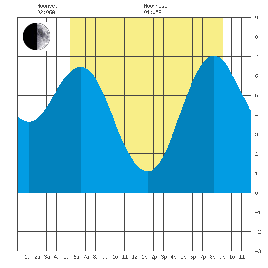 Hammond tide chart for Tuesday, June 7, 2022