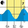 Hammond tide chart for Tuesday, June 7, 2022