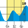 Hammond tide chart for Sunday, July 10, 2022