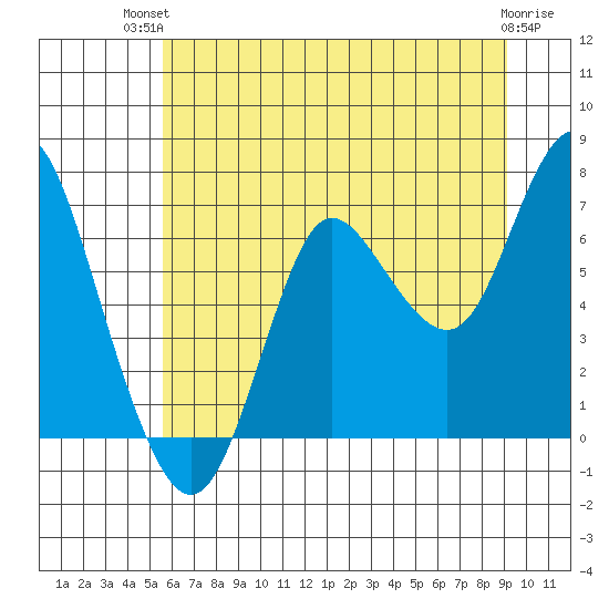 Hammond tide chart for Tuesday, July 12, 2022