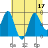Hammond tide chart for Sunday, July 17, 2022