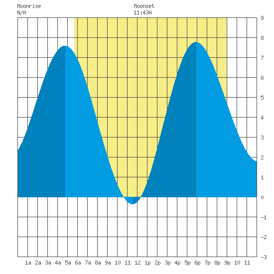 Hammond tide chart for Monday, July 18, 2022