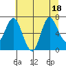 Hammond tide chart for Monday, July 18, 2022