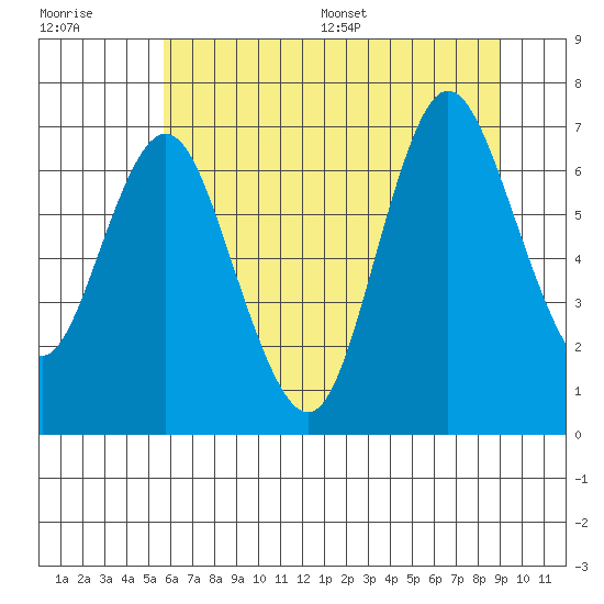 Hammond tide chart for Tuesday, July 19, 2022