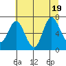 Hammond tide chart for Tuesday, July 19, 2022
