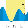 Hammond tide chart for Friday, July 1, 2022