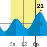 Hammond tide chart for Thursday, July 21, 2022