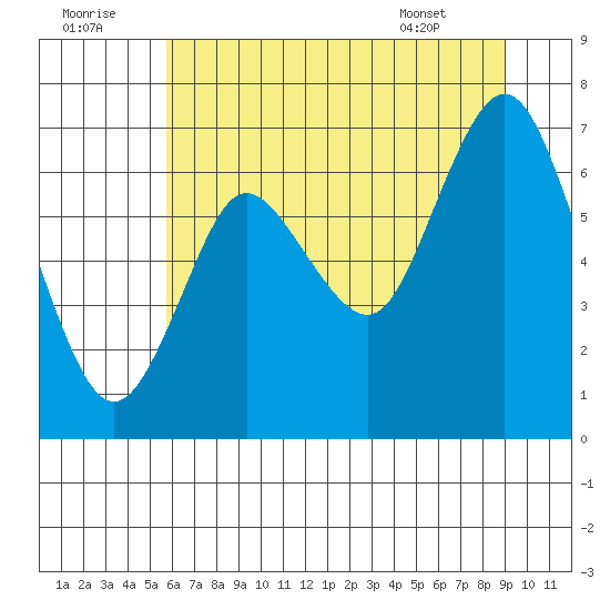 Hammond tide chart for Friday, July 22, 2022