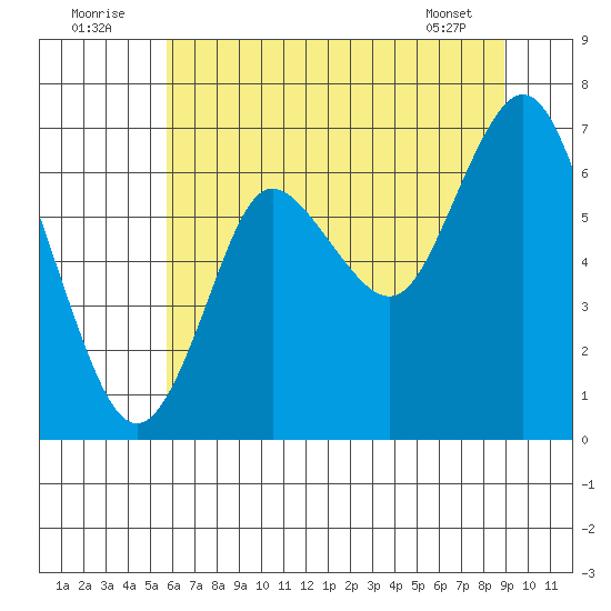 Hammond tide chart for Saturday, July 23, 2022
